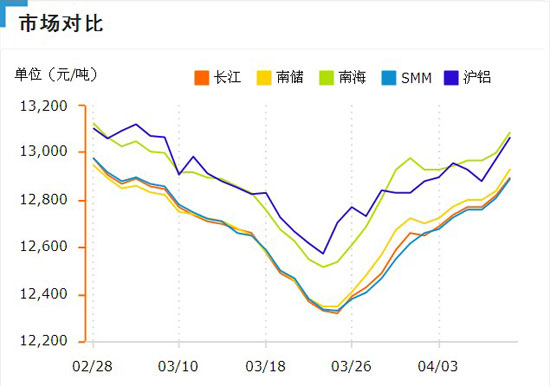 铝锭价格走势图